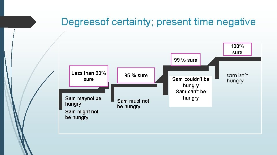 Degreesof certainty; present time negative 100% sure 99 % sure Less than 50% sure