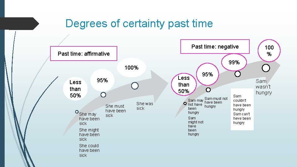 Degrees of certainty past time Past time: negative Past time: affirmative 99% 100% Less