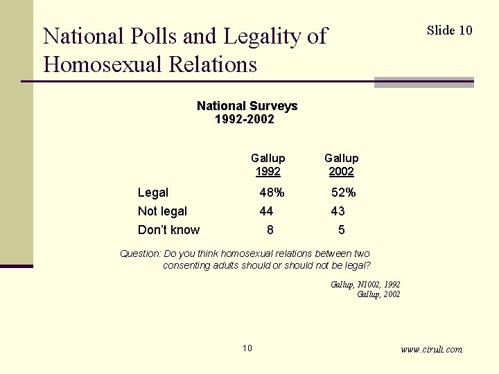 National Polls and Legality of Homosexual Relations Slide 10 National Surveys 1992 -2002 Gallup