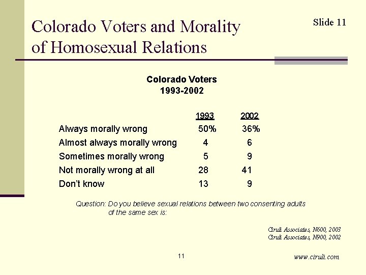 Colorado Voters and Morality of Homosexual Relations Slide 11 Colorado Voters 1993 -2002 1993