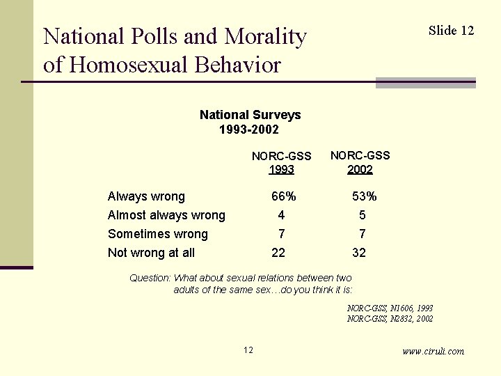 National Polls and Morality of Homosexual Behavior Slide 12 National Surveys 1993 -2002 NORC-GSS