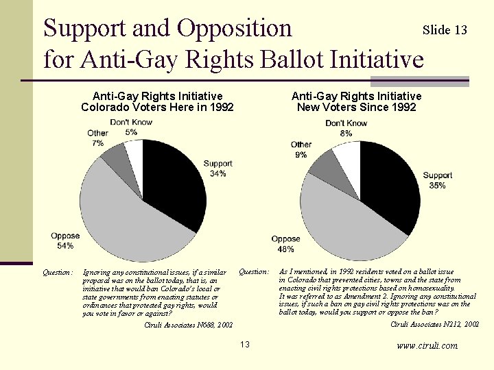 Slide 13 Support and Opposition for Anti-Gay Rights Ballot Initiative Anti-Gay Rights Initiative Colorado