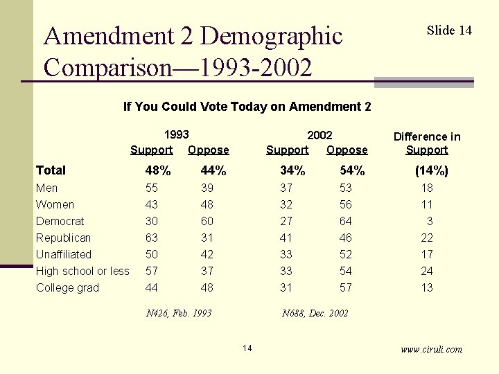 Amendment 2 Demographic Comparison— 1993 -2002 Slide 14 If You Could Vote Today on