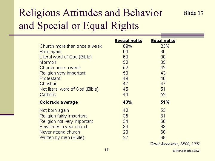 Religious Attitudes and Behavior and Special or Equal Rights Special rights Slide 17 Equal