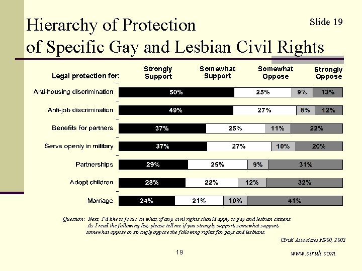 Slide 19 Hierarchy of Protection of Specific Gay and Lesbian Civil Rights Legal protection