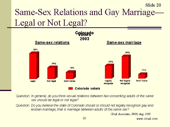 Slide 20 Same-Sex Relations and Gay Marriage— Legal or Not Legal? Same-sex relations Colorado