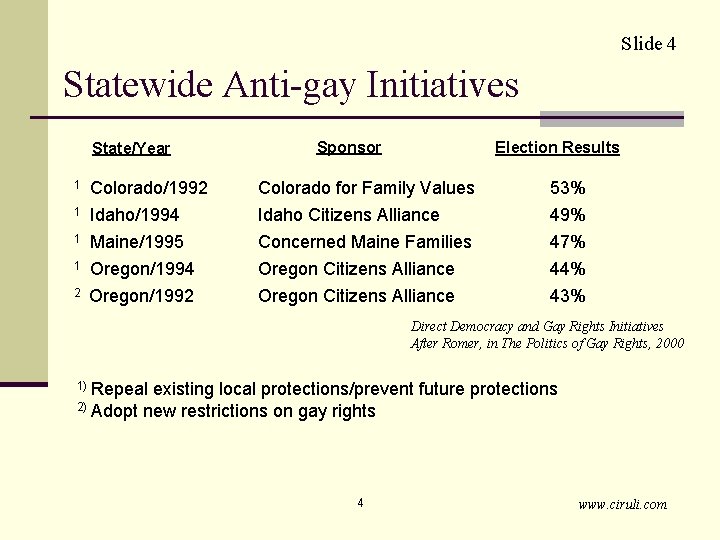 Slide 4 Statewide Anti-gay Initiatives State/Year Sponsor Election Results 1 Colorado/1992 Colorado for Family