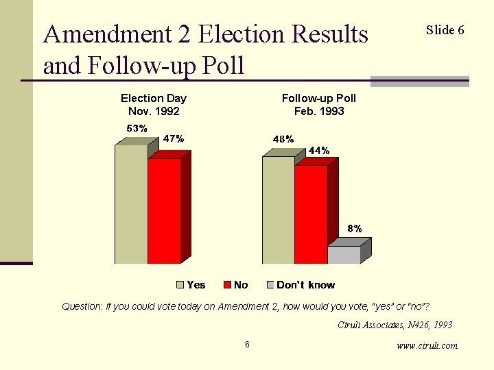 Amendment 2 Election Results and Follow-up Poll Election Day Nov. 1992 Slide 6 Follow-up