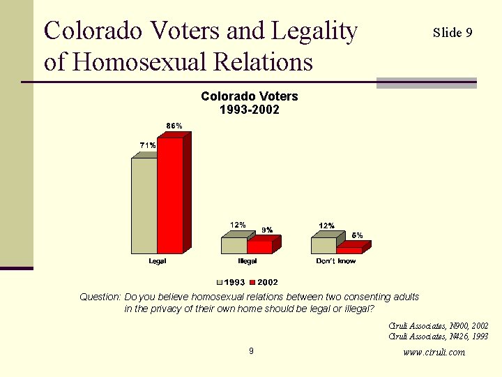 Colorado Voters and Legality of Homosexual Relations Slide 9 Colorado Voters 1993 -2002 Question: