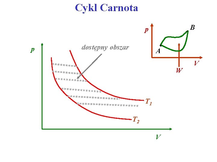 Cykl Carnota p p • B • A dostępny obszar W T 1 T