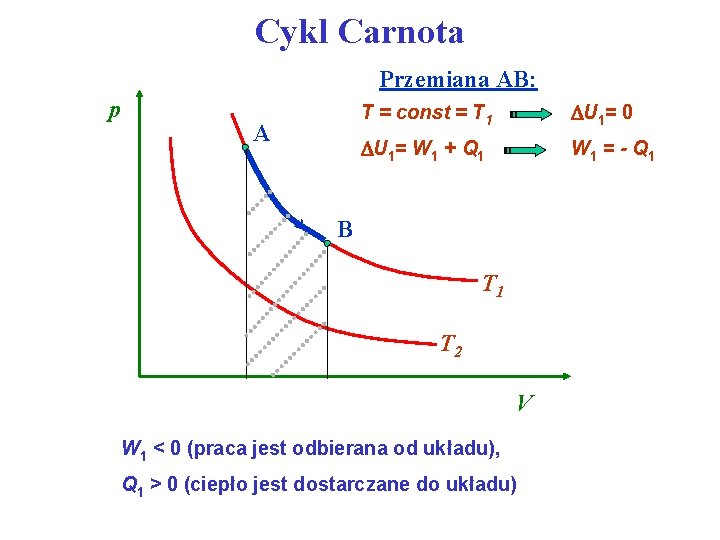 Cykl Carnota Przemiana AB: p A T = const = T 1 U 1=