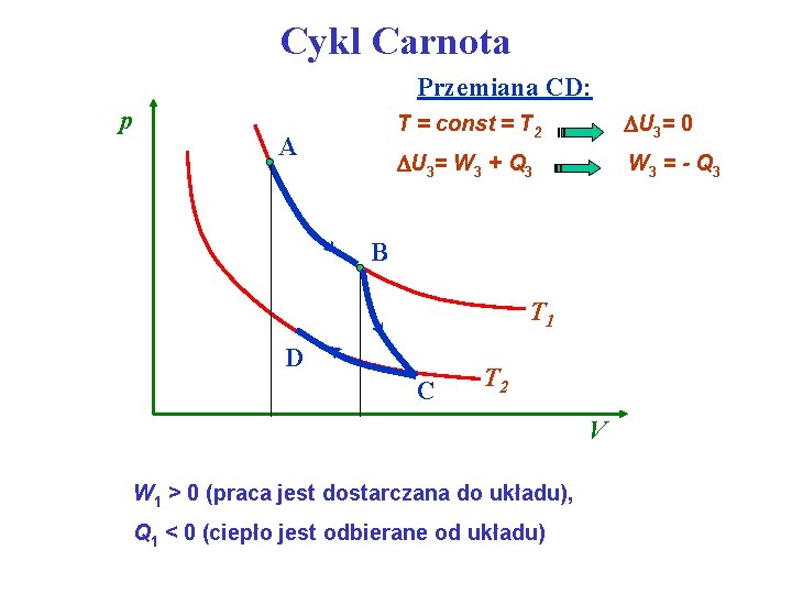 Cykl Carnota Przemiana CD: p A T = const = T 2 U 3=