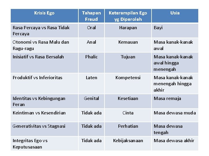 Krisis Ego Tahapan Freud Keterampilan Ego yg Diperoleh Usia Rasa Percaya vs Rasa Tidak