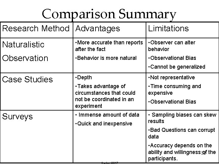 Comparison Summary Research Method Advantages Limitations Naturalistic • More accurate than reports • Observer