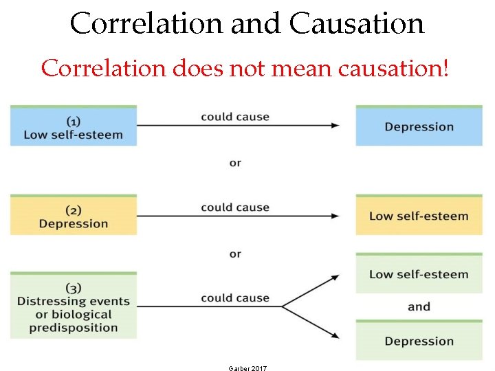 Correlation and Causation Correlation does not mean causation! or 34 Garber 2017 Correlation and Causation Correlation does not mean causation! or 34 Garber 2017