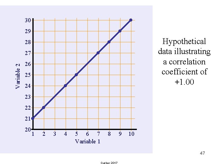 30 29 Hypothetical data illustrating a correlation coefficient of +1. 00 28 Variable 2