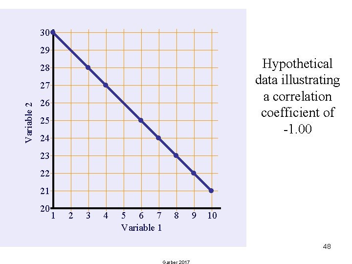 30 29 Hypothetical data illustrating a correlation coefficient of -1. 00 28 Variable 2