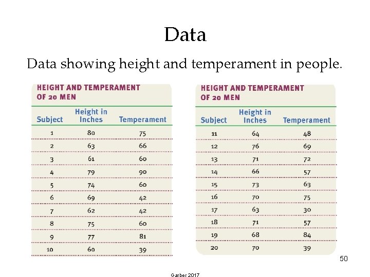 Data showing height and temperament in people. 50 Garber 2017 