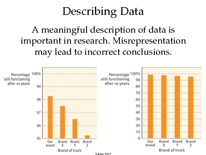 Describing Data A meaningful description of data is important in research. Misrepresentation may lead