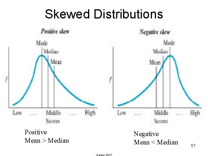 Skewed Distributions Positive Mean > Median Negative Mean < Median Garber 2017 57 