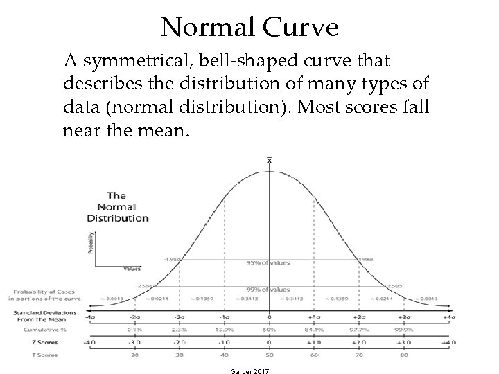 Normal Curve A symmetrical, bell-shaped curve that describes the distribution of many types of