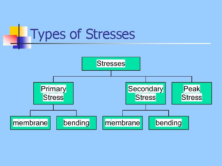 Types of Stresses 
