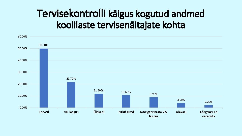 Tervisekontrolli käigus kogutud andmed koolilaste tervisenäitajate kohta 60. 00% 50. 00% 40. 00% 30.