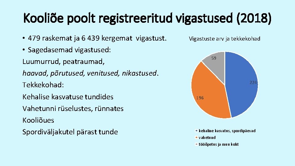 Kooliõe poolt registreeritud vigastused (2018) • 479 raskemat ja 6 439 kergemat vigastust. •