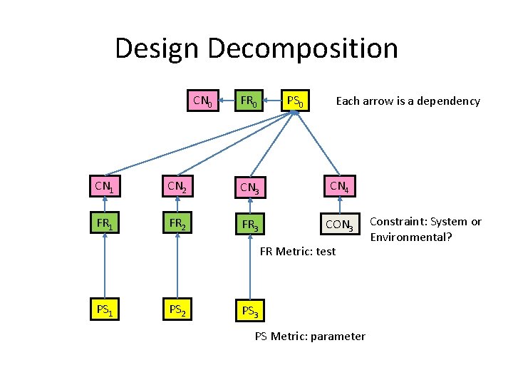 Design Decomposition CN 0 FR 0 PS 0 Each arrow is a dependency CN