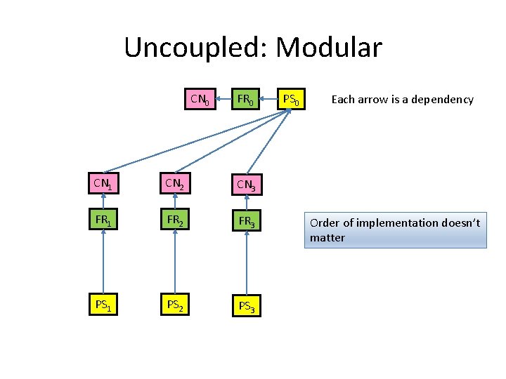 Uncoupled: Modular CN 0 FR 0 CN 1 CN 2 CN 3 FR 1