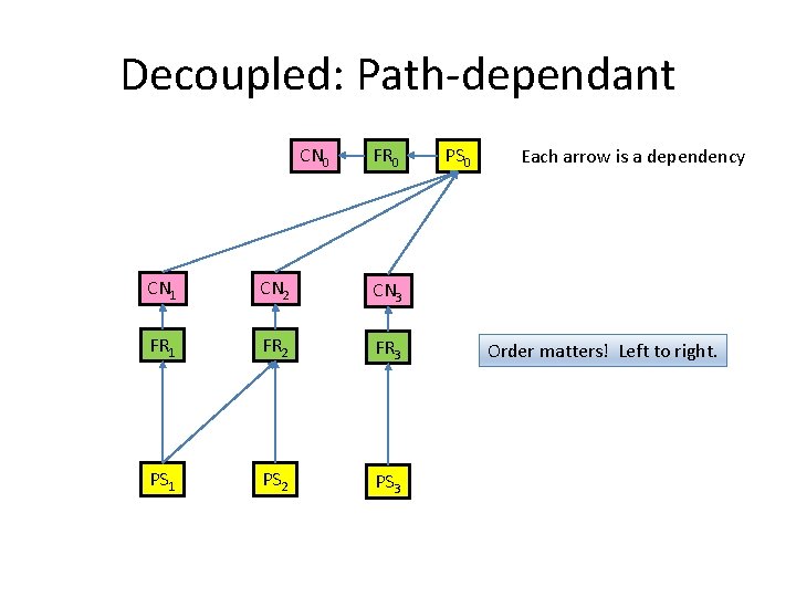 Decoupled: Path-dependant CN 0 FR 0 CN 1 CN 2 CN 3 FR 1