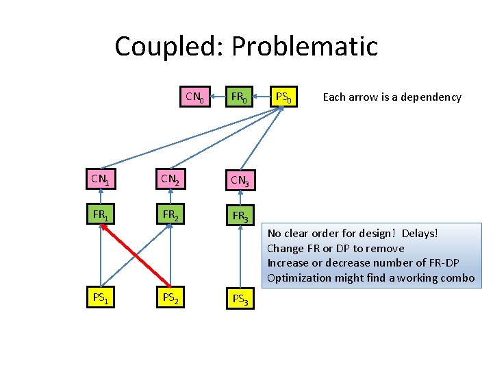 Coupled: Problematic CN 0 FR 0 CN 1 CN 2 CN 3 FR 1