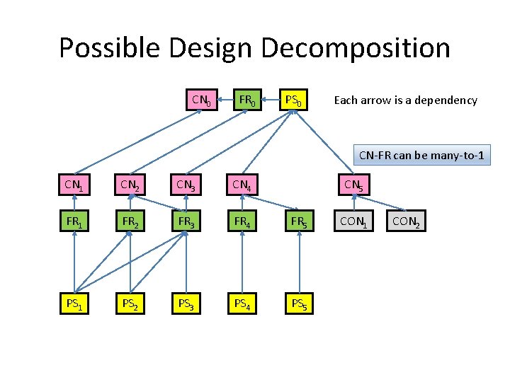 Possible Design Decomposition CN 0 FR 0 PS 0 Each arrow is a dependency