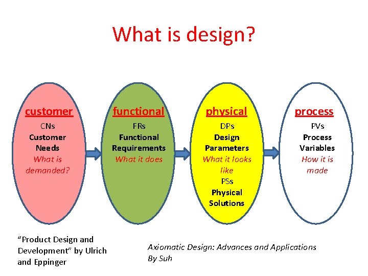 What is design? customer functional physical CNs Customer Needs What is demanded? FRs Functional