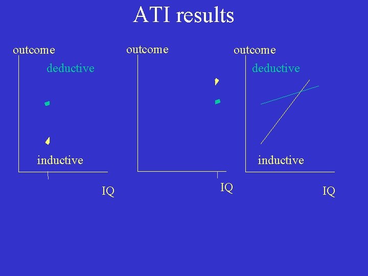 ATI results outcome deductive inductive IQ IQ IQ 