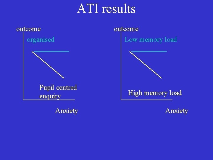 ATI results outcome organised outcome Low memory load Pupil centred enquiry Anxiety High memory