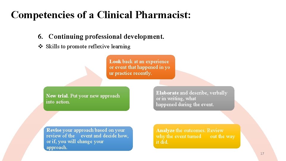 Competencies of a Clinical Pharmacist: 6. Continuing professional development. Skills to promote reflexive learning