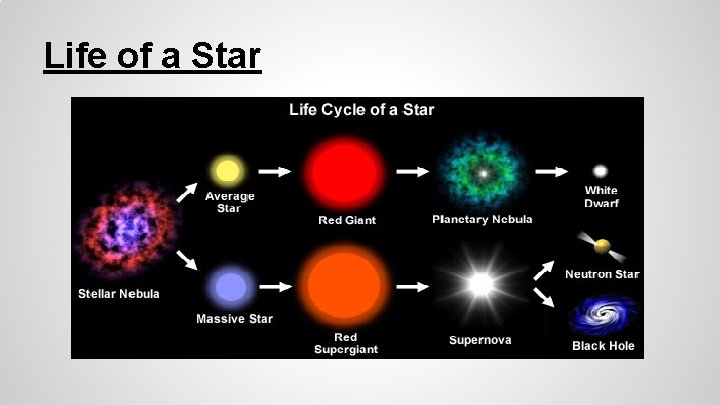 Life of a Star 