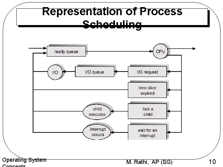 Representation of Process Scheduling Operating System M. Rathi, AP (SG) 10 