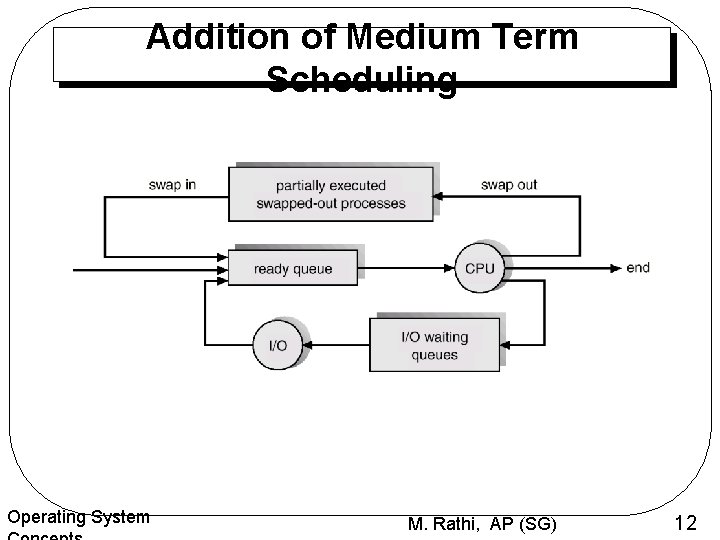 Addition of Medium Term Scheduling Operating System M. Rathi, AP (SG) 12 