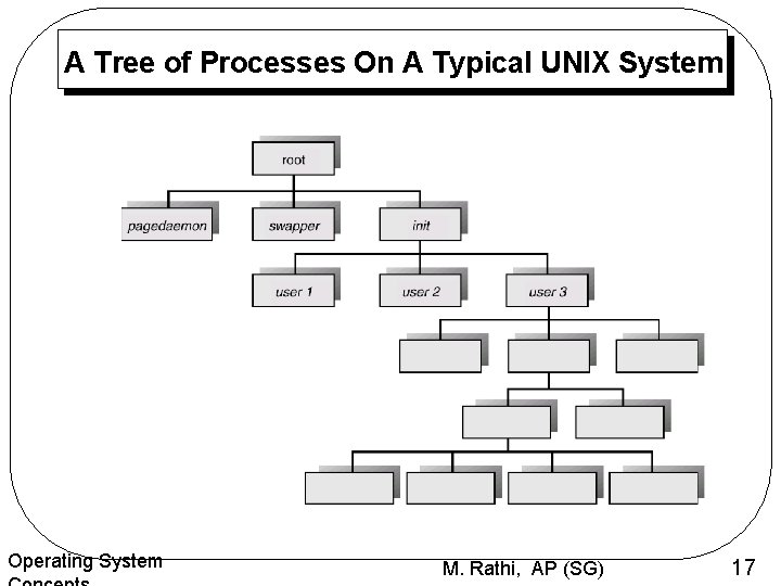 A Tree of Processes On A Typical UNIX System Operating System M. Rathi, AP