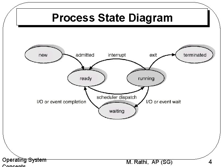 Process State Diagram Operating System M. Rathi, AP (SG) 4 