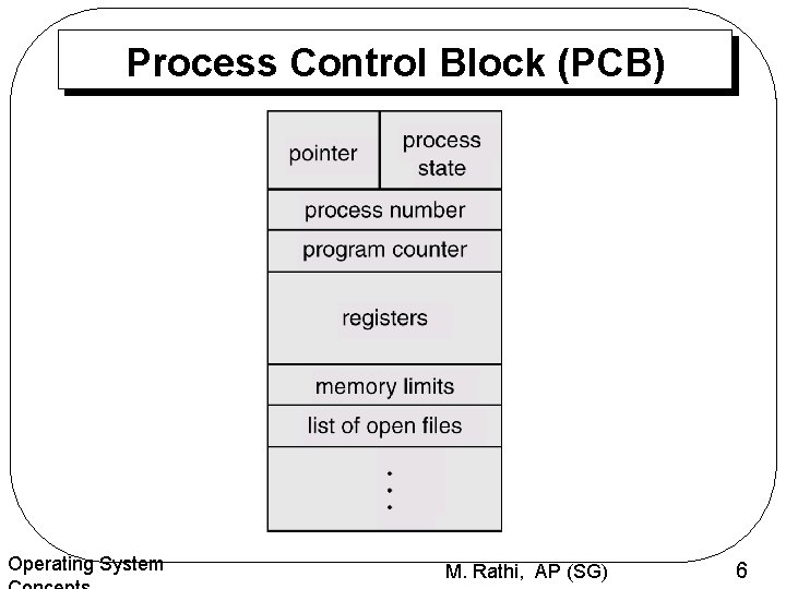 Process Control Block (PCB) Operating System M. Rathi, AP (SG) 6 