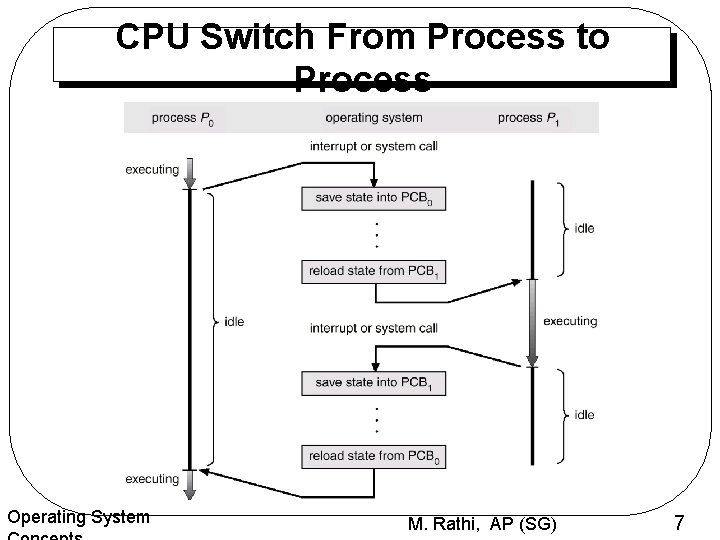 CPU Switch From Process to Process Operating System M. Rathi, AP (SG) 7 