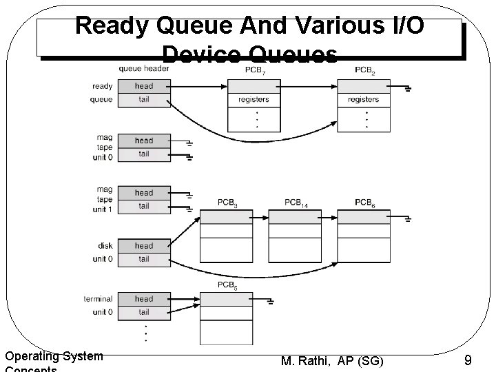 Ready Queue And Various I/O Device Queues Operating System M. Rathi, AP (SG) 9