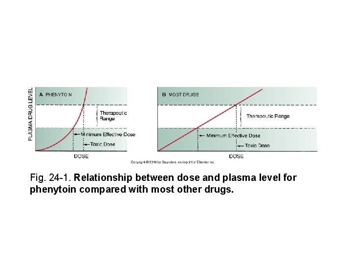 Fig. 24 -1. Relationship between dose and plasma level for phenytoin compared with most