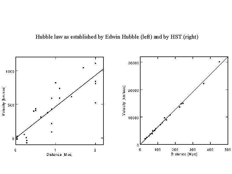 Hubble law as established by Edwin Hubble (left) and by HST (right) Hubble law as established by Edwin Hubble (left) and by HST (right)