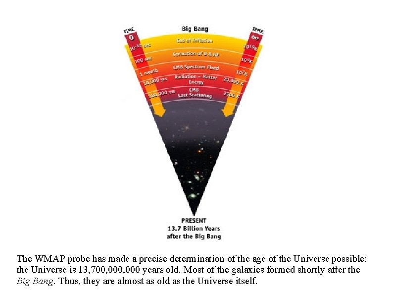 The WMAP probe has made a precise determination of the age of the Universe The WMAP probe has made a precise determination of the age of the Universe