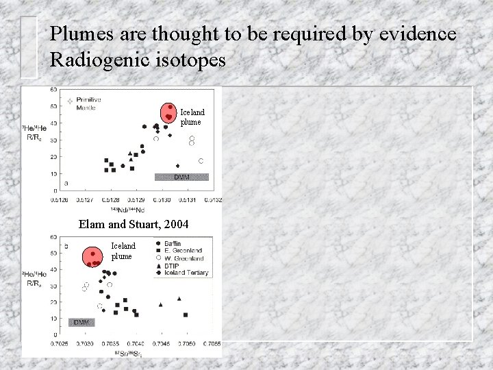 Plumes are thought to be required by evidence Radiogenic isotopes Iceland plume Elam and