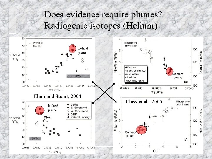Does evidence require plumes? Radiogenic isotopes (Helium) Iceland plume Elam and Stuart, 2004 Iceland